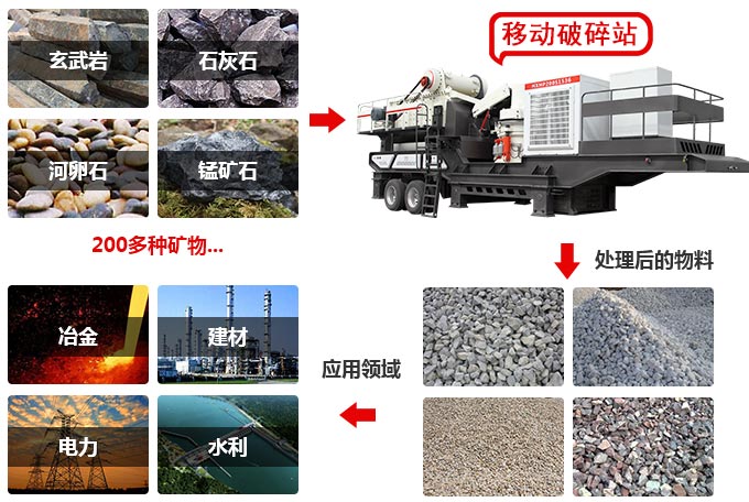 移動式破碎站用途展示