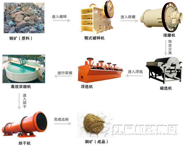 銅礦浮選工藝展示