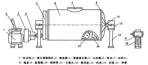 節(jié)能陶瓷球磨機原理圖