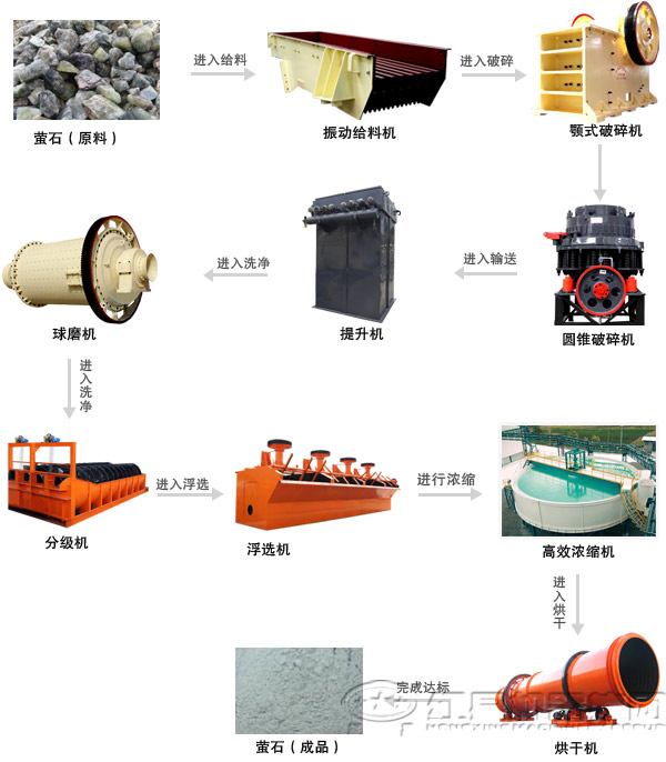 螢石礦選礦生產(chǎn)線工藝流程