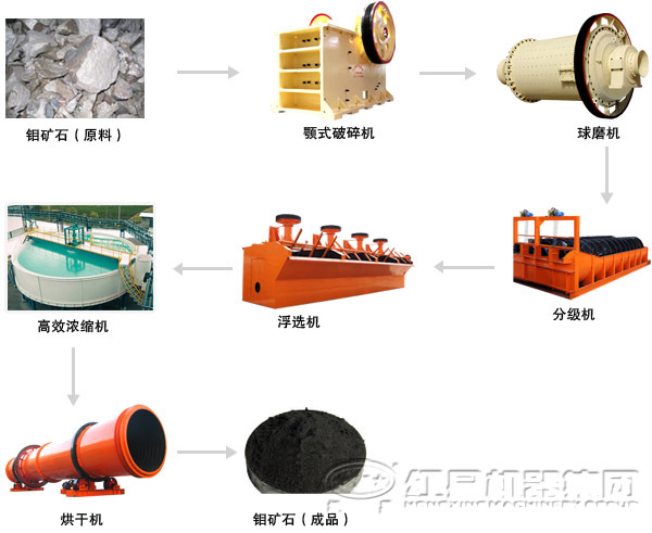 鉬礦選礦設(shè)備工藝流程