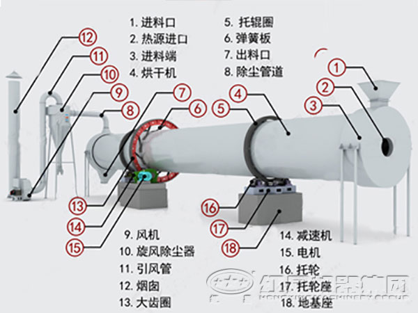 頁巖烘干機結構