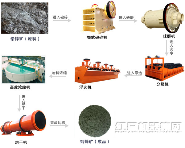 鉛鋅礦浮選工藝