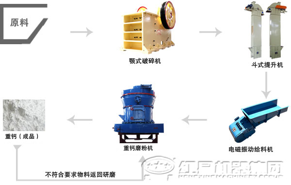 重鈣磨粉生產(chǎn)線