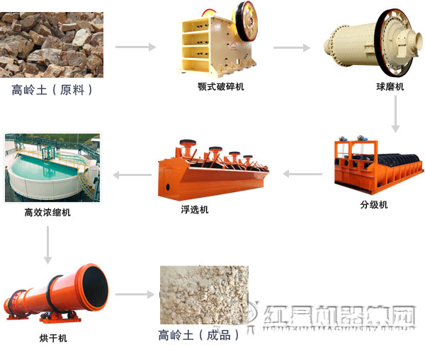 時產100噸高嶺土選礦生產線