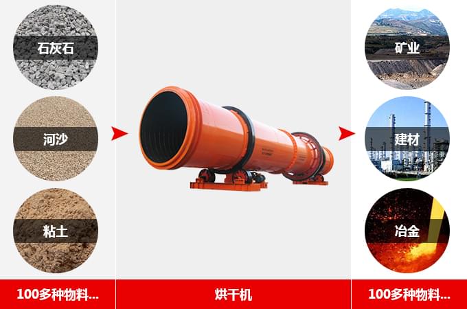 烘干機(jī)用途