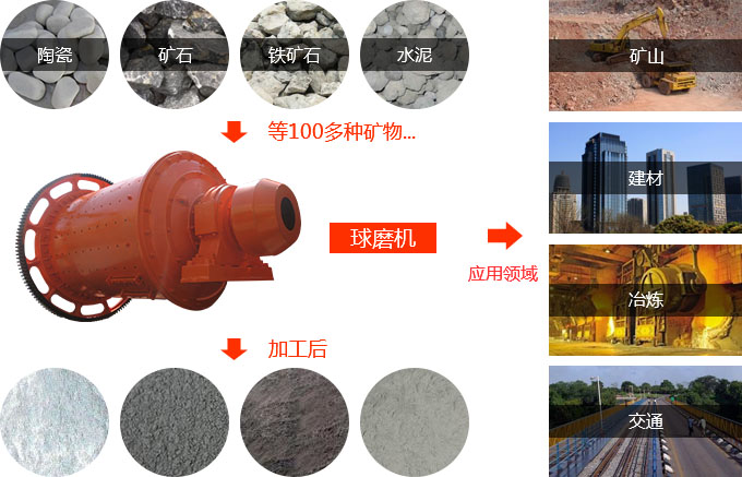 節(jié)能型球磨機物料拼圖