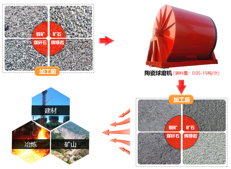 陶瓷球磨機(jī)物料與應(yīng)用領(lǐng)域拼圖