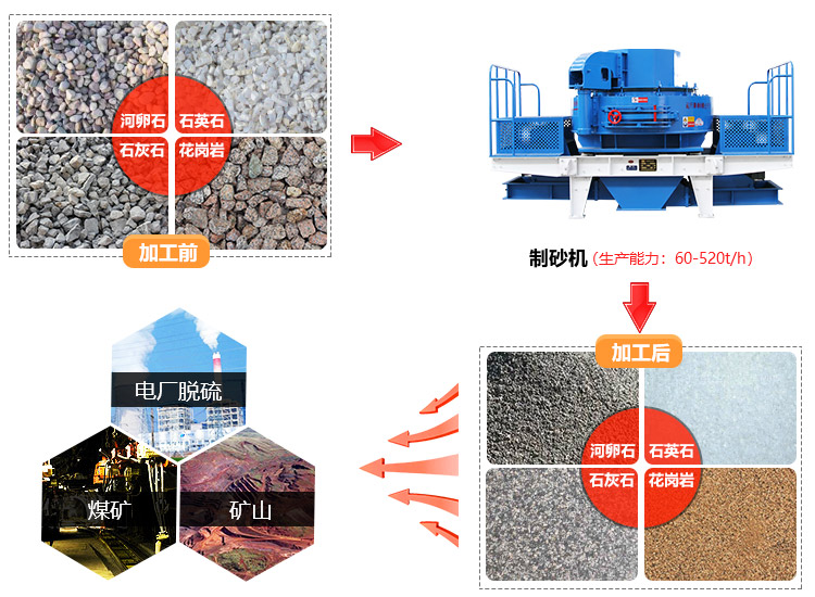 VSI制沙機(jī)物料作用圖