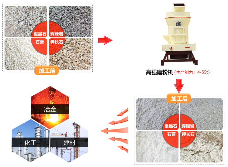 高強磨粉機應(yīng)用領(lǐng)域圖 高強磨粉機應(yīng)用領(lǐng)域圖