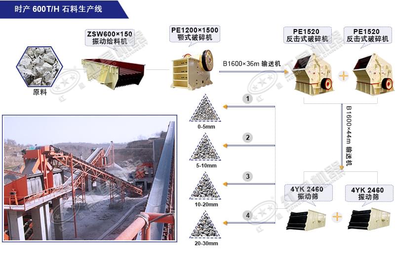 時(shí)產(chǎn)600噸石料粉碎生產(chǎn)線流程