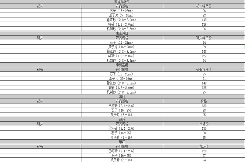 2019上半年部分地區(qū)沙子價(jià)格