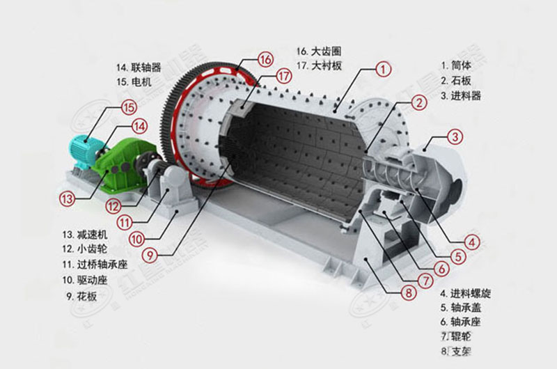 球磨機(jī)內(nèi)部結(jié)構(gòu) 球磨機(jī)內(nèi)部結(jié)構(gòu)