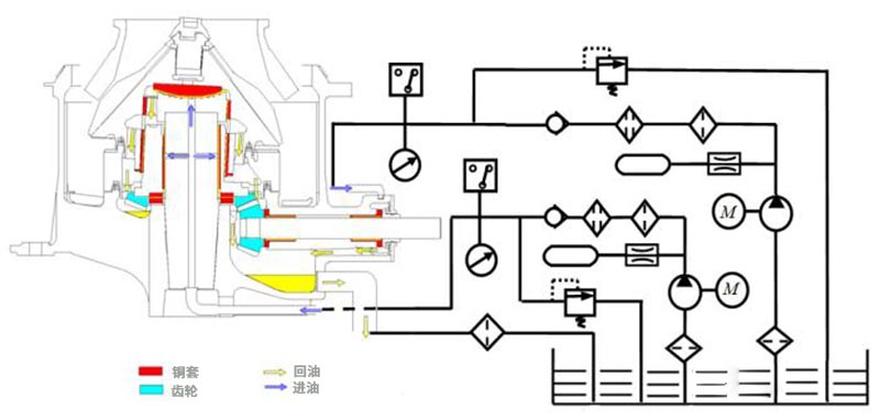 圓錐破碎機(jī)組合式潤(rùn)滑油站工作線路